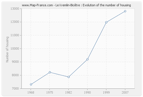 Le Kremlin-Bicêtre : Evolution of the number of housing